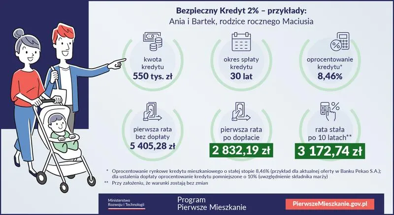 Bezpieczny kredyt 2% – poznaj prawdziwe warunki, wymagania i korzyści, które warto znać