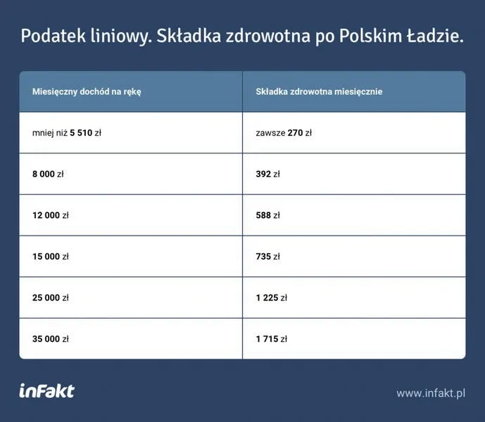 Czy możesz odliczyć składkę zdrowotną od ryczałtu? Oto, co musisz wiedzieć!