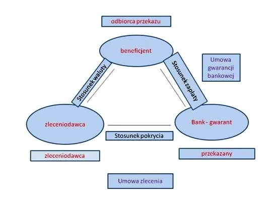 Ile naprawdę kosztuje gwarancja bankowa? Sprawdź warunki i ceny!