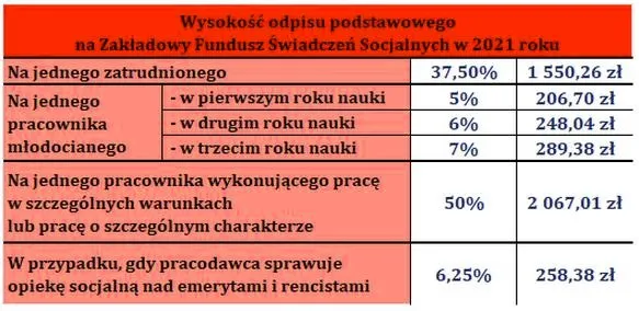 Jak łatwo obliczyć Zakładowy Fundusz Świadczeń Socjalnych - Poradnik krok po kroku