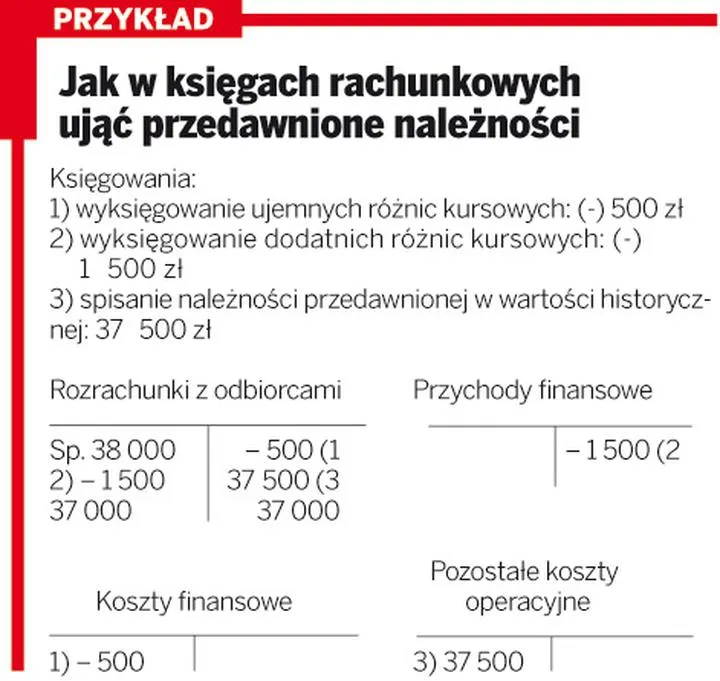 Jak skutecznie wyksięgować przedawnione należności zgodnie z przepisami i zasadami rachunkowości?