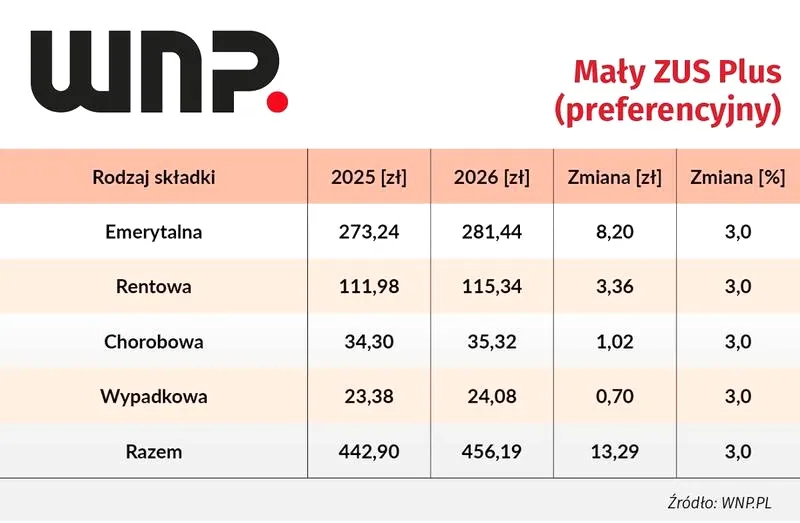 Jak zmiany w ZUS-ie w 2026 r. wpływają na koszty prowadzenia działalności?