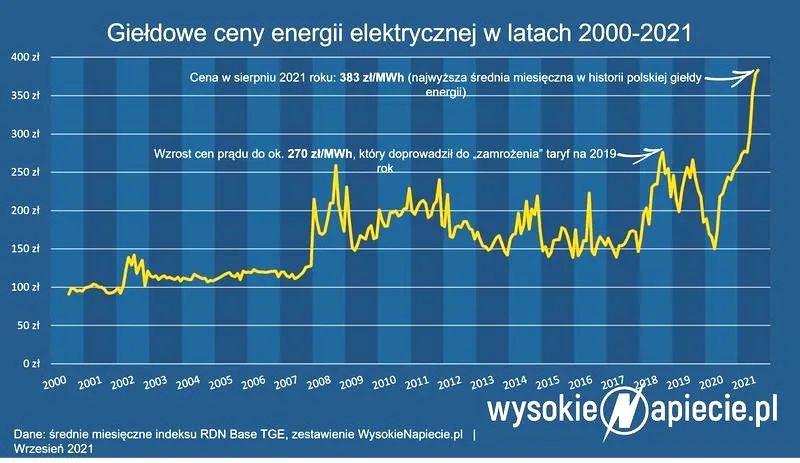 Jak zmienne ceny energii kształtują budżet firm? Kluczowe korzyści i zagrożenia do rozważenia