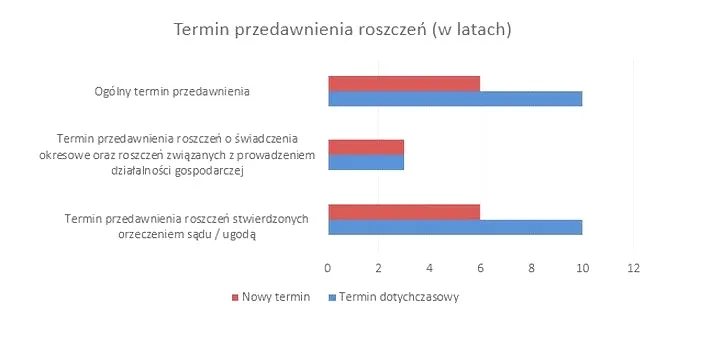 Kluczowe informacje o terminach przedawnienia należności w Polsce, które musisz znać