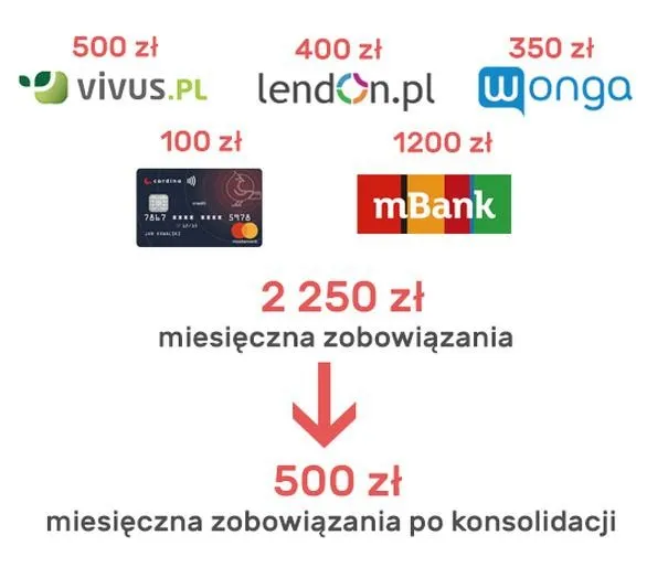 Konsolidacja chwilówek: Oto 5 banków, które ułatwią Ci wyjście z długów