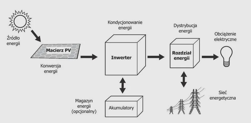 Konwersja jednostek energii: praktyczny przewodnik po przeliczaniu kWh na kW i kW na kWh