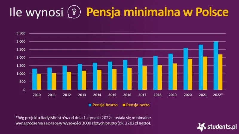Najniższa krajowa 2026 – Jakie będą stawki godzinowe i miesięczne?