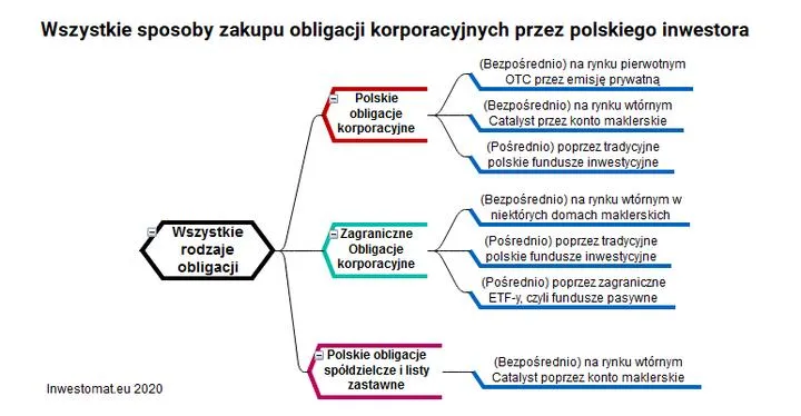 Odkryj tajniki zakupu obligacji korporacyjnych i unikaj częstych pułapek inwestycyjnych