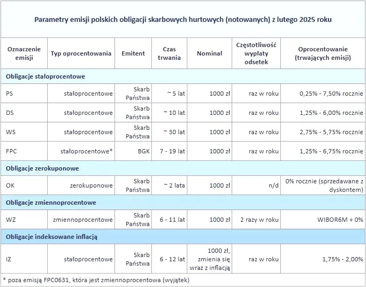 Przewodnik po obligacjach skarbowych: jak kupić i uniknąć najczęstszych błędów