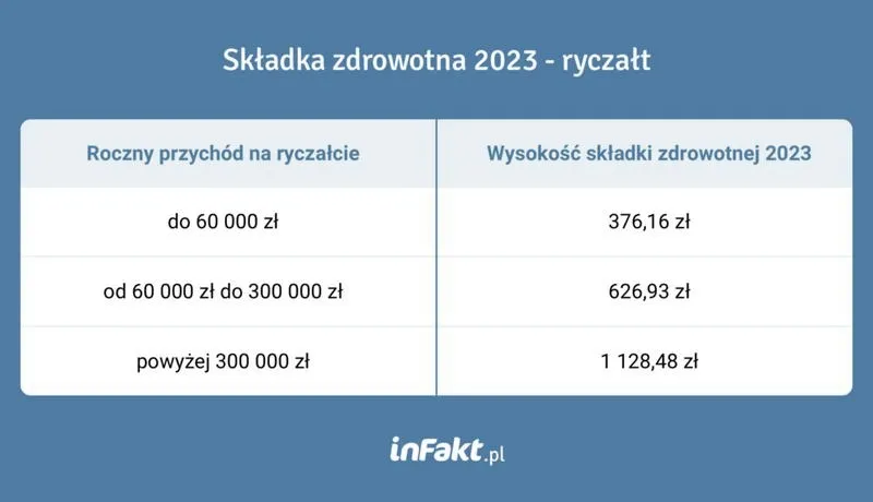 Ryczałt a składka zdrowotna – co powinieneś wiedzieć o zasadach płacenia składki zdrowotnej?