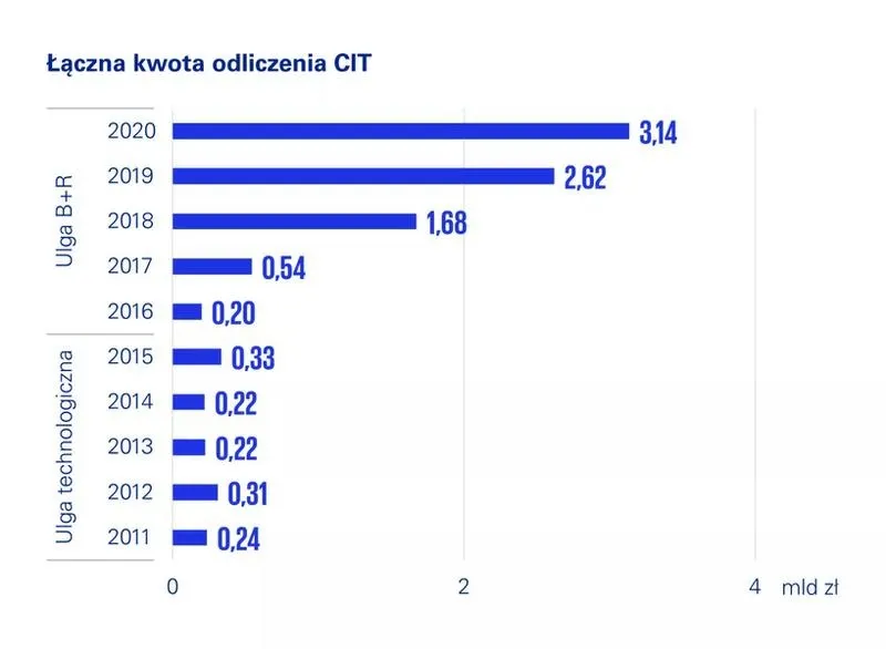 Ulga B+R w Polsce – klucz do przyszłości innowacji i rozwoju przedsiębiorstw