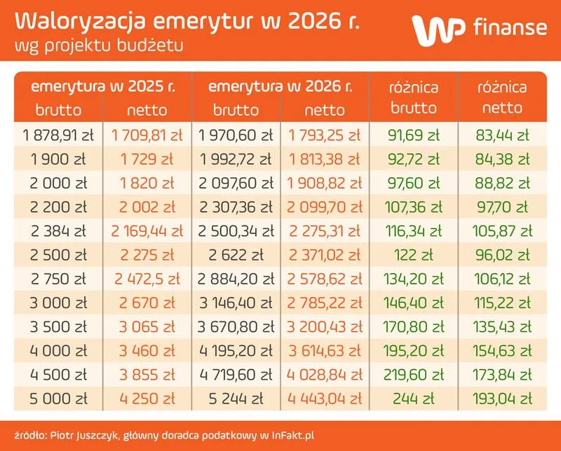 Waloryzacja emerytur w 2026 roku – Oto najważniejsze zmiany i nowe stawki, które warto znać