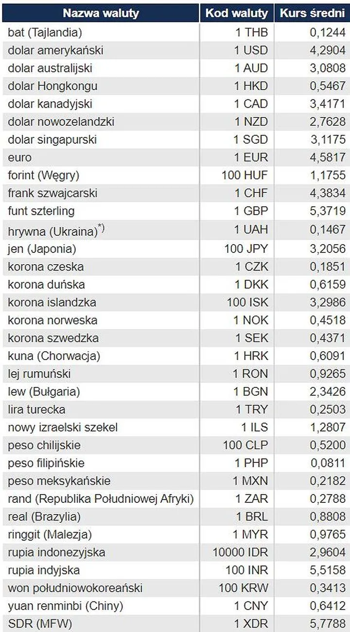 Aktualne kursy walut w kantorach