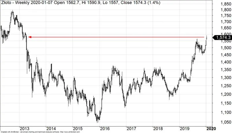 Analiza cen złota 2022-2023