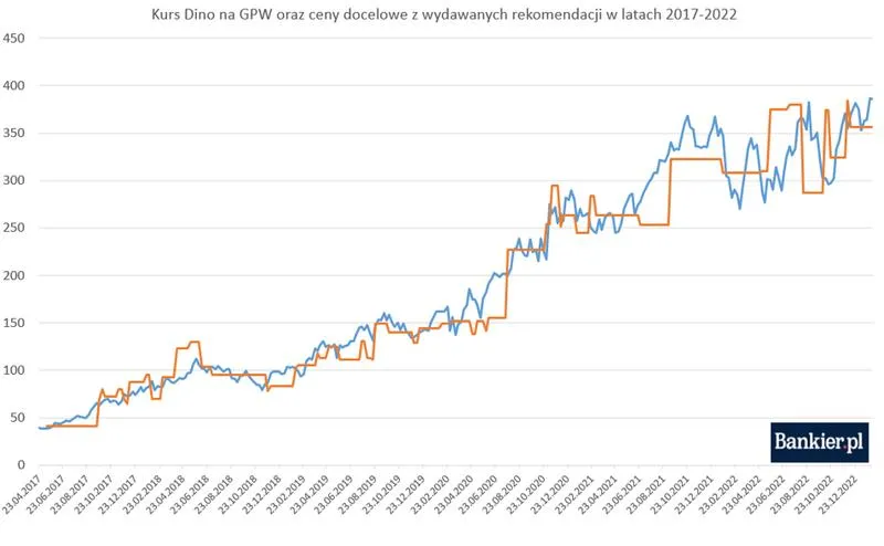 Analiza notowań Dino