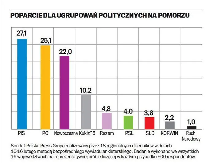 Analiza sondaży poparcia partii