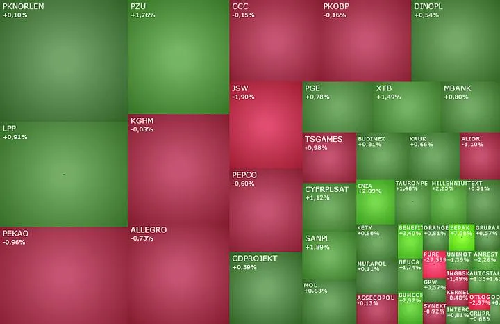 Analiza trendów na GPW