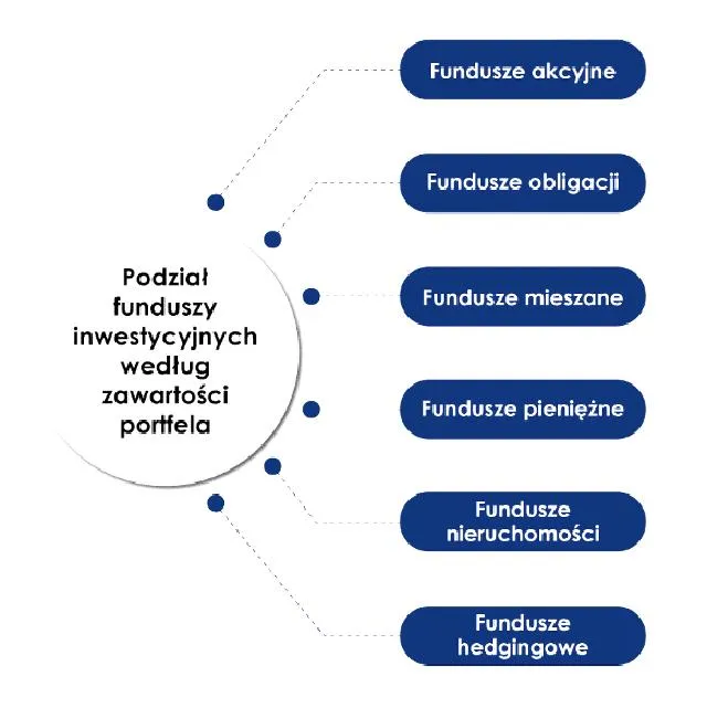 Decyzje inwestycyjne w funduszach
