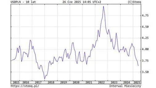 Dolar jako waluta safe haven