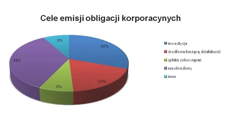 Emisja obligacji