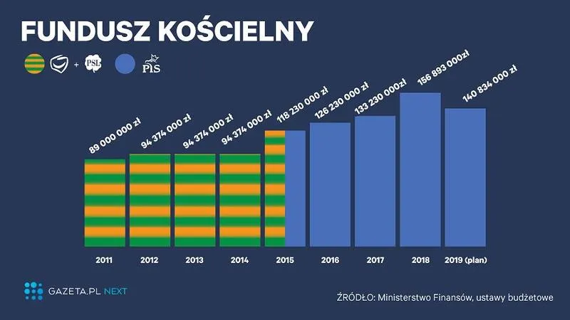 Finansowanie Kościoła w Polsce