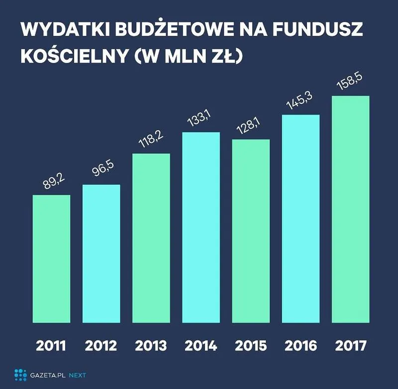 Fundusz Kościelny w Polsce