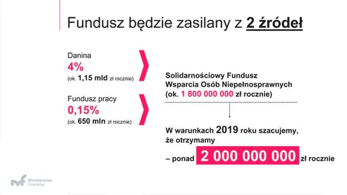 Fundusz Pracy w księgowości