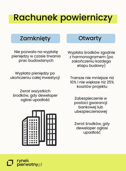 Fundusz powierniczy