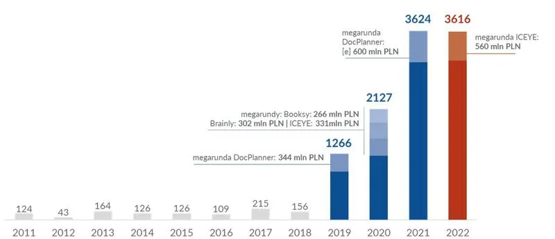 Fundusze venture capital