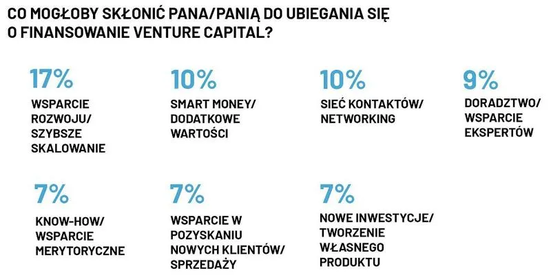 Fundusze venture capital w Polsce