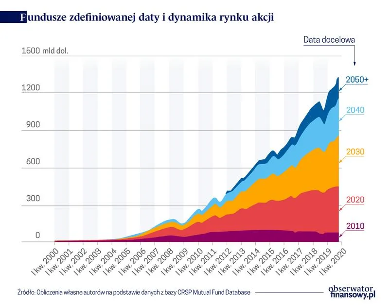 Fundusze zdefiniowanej daty