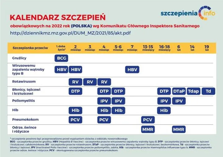 Grupy wiekowe szczepienia