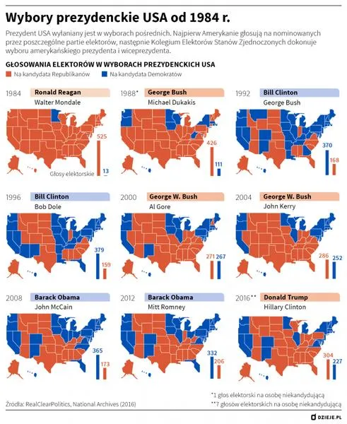 Historia wyborów w USA