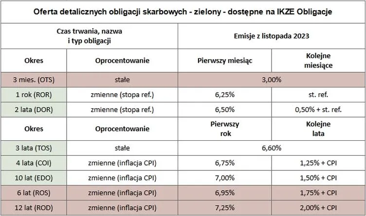 Indeksowane obligacje inflacyjne