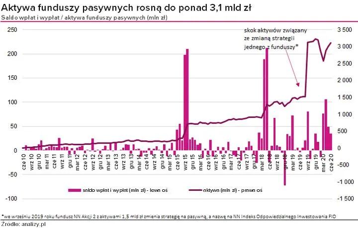Inwestowanie pasywne