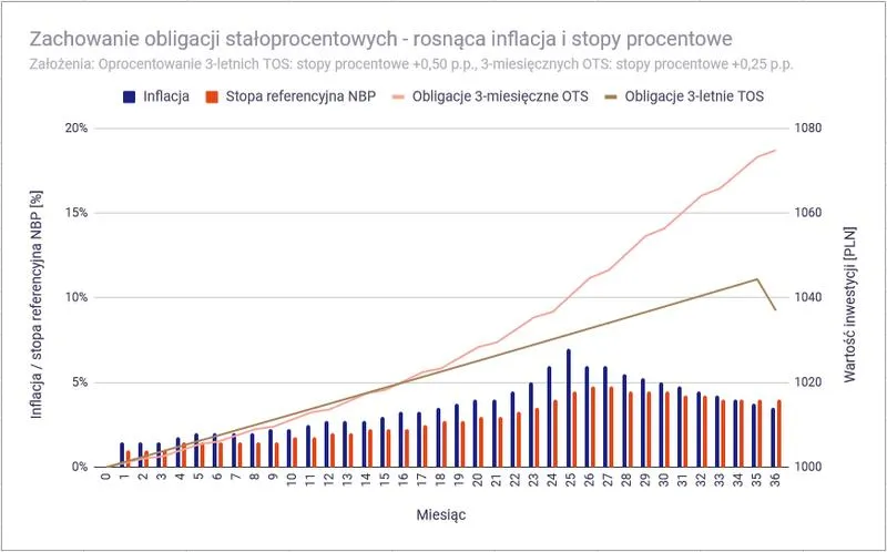 Inwestowanie w obligacje