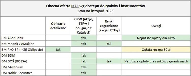 Inwestowanie w obligacje skarbowe