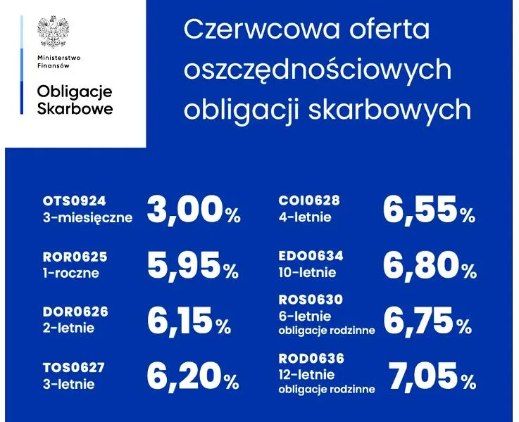 Inwestycja w obligacje