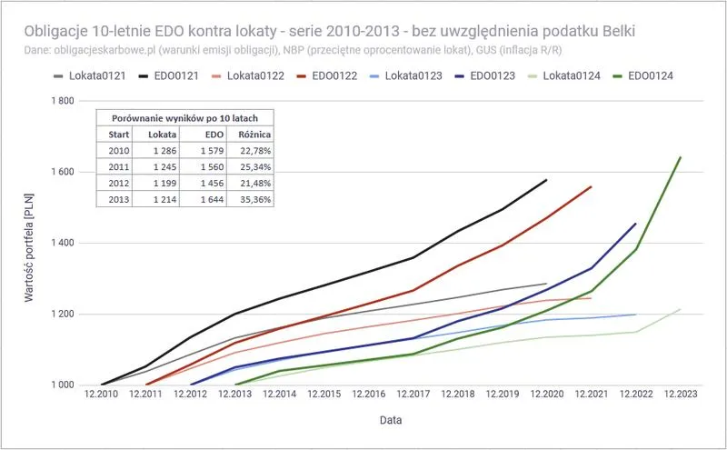Inwestycje w obligacje