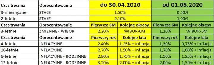 Inwestycje w obligacje