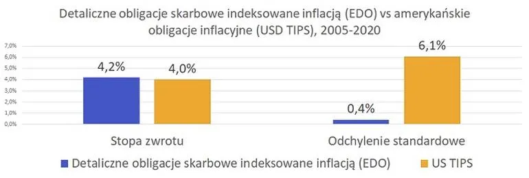 Jak unikać strat na obligacjach