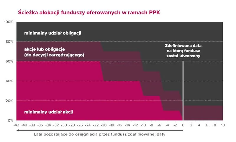 Jak wybrać fundusz dla początkujących