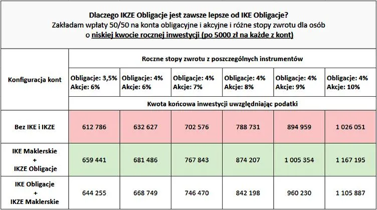 Korzyści podatkowe z IKE