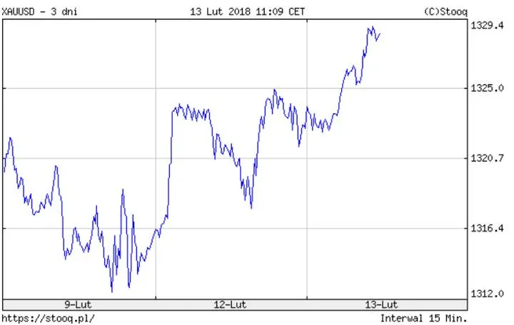 Korzyści z inwestowania