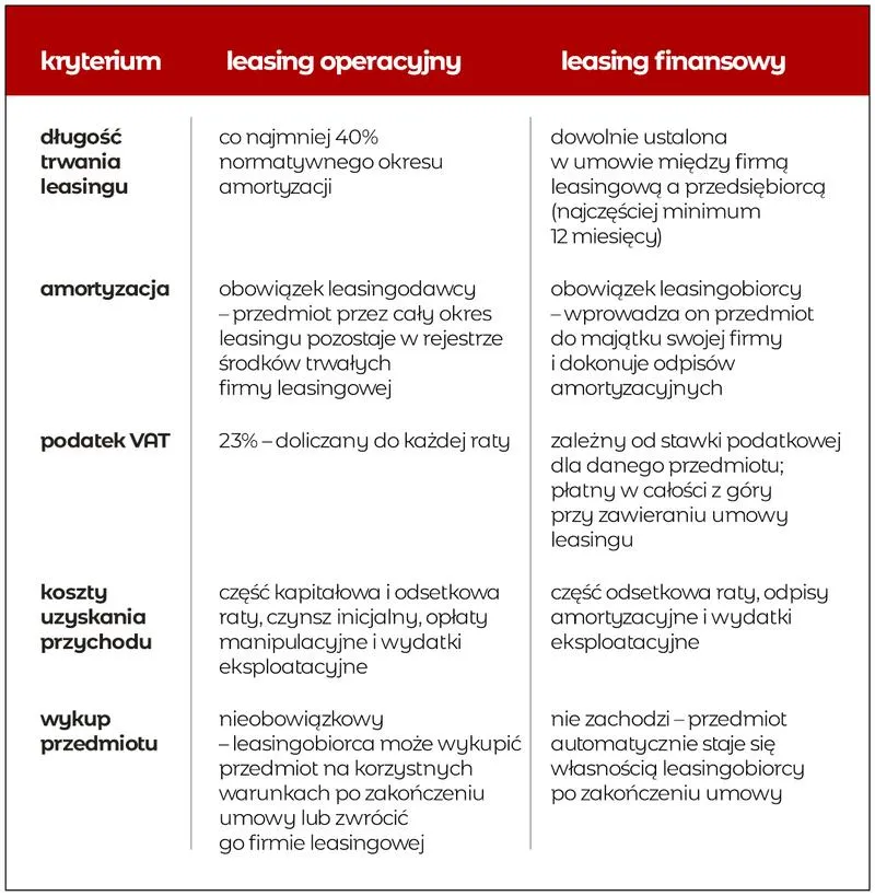 Koszt całkowity umowy leasingu