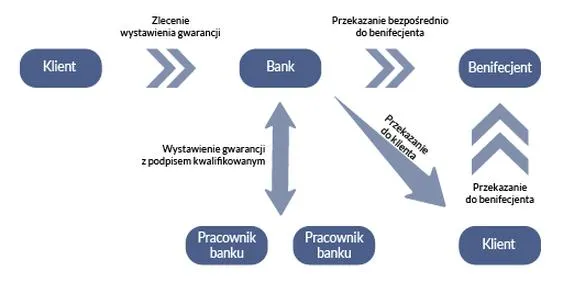 Koszty gwarancji bankowej