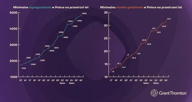 Koszty pracodawców