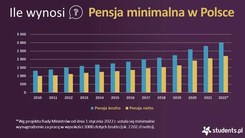 Koszty zatrudnienia Polska