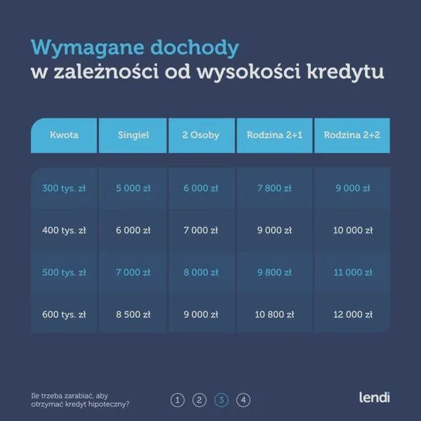 Kredyt hipoteczny w banku