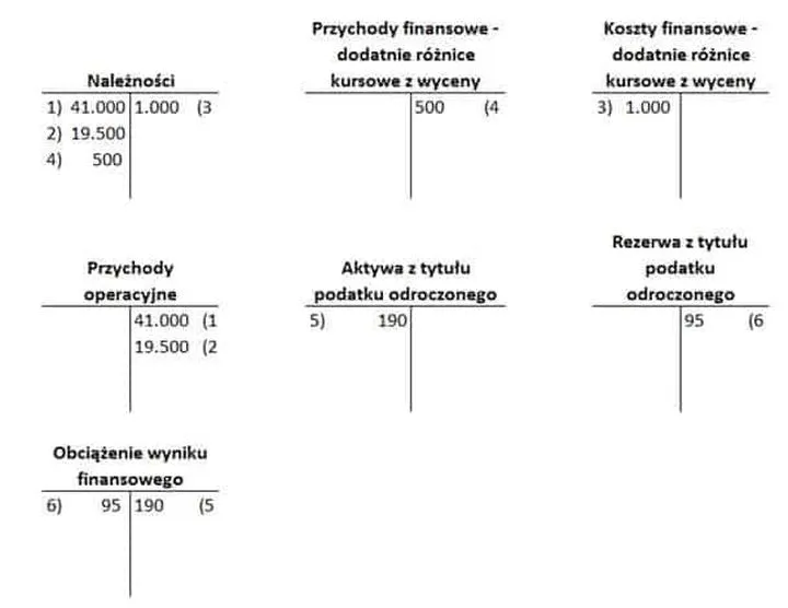 Księgowanie należności sądowych